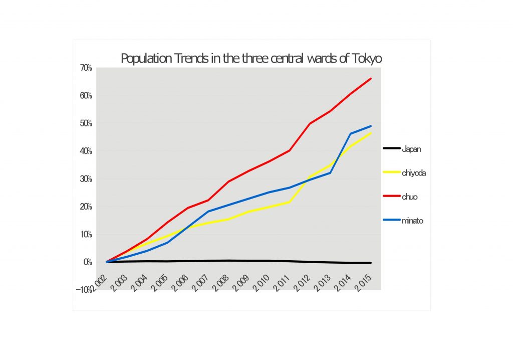 Tokyo growing population Tokyo Property Finance and Law