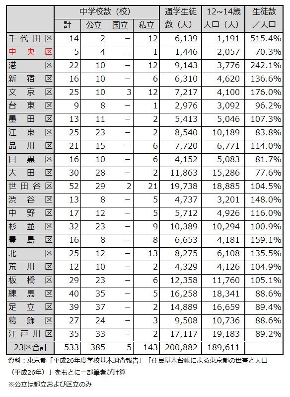 東京23区の中学校の学校数と生徒数